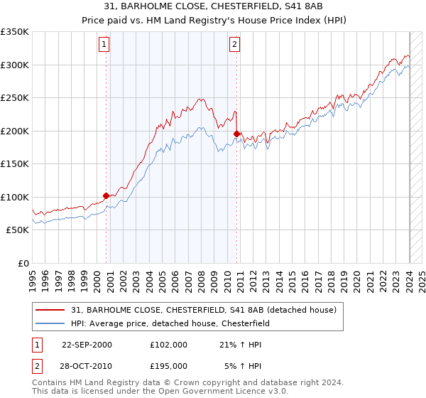 31, BARHOLME CLOSE, CHESTERFIELD, S41 8AB: Price paid vs HM Land Registry's House Price Index