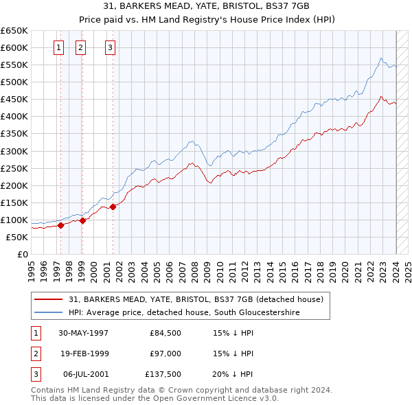 31, BARKERS MEAD, YATE, BRISTOL, BS37 7GB: Price paid vs HM Land Registry's House Price Index