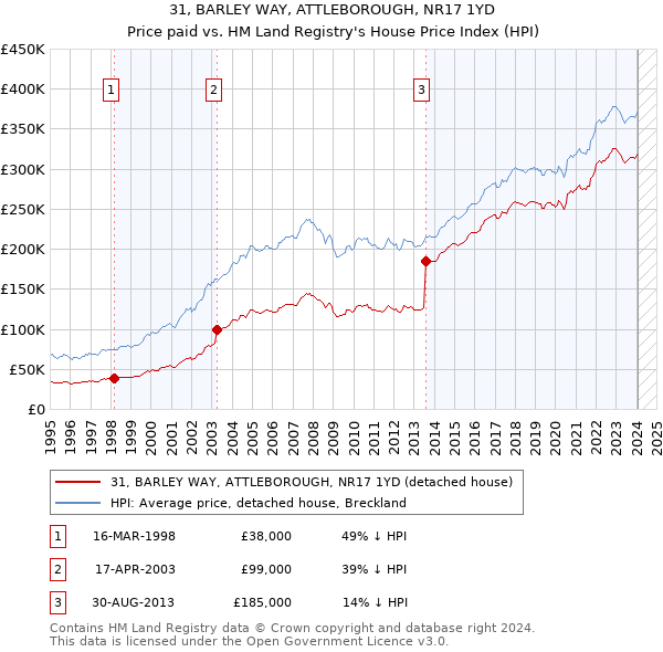 31, BARLEY WAY, ATTLEBOROUGH, NR17 1YD: Price paid vs HM Land Registry's House Price Index