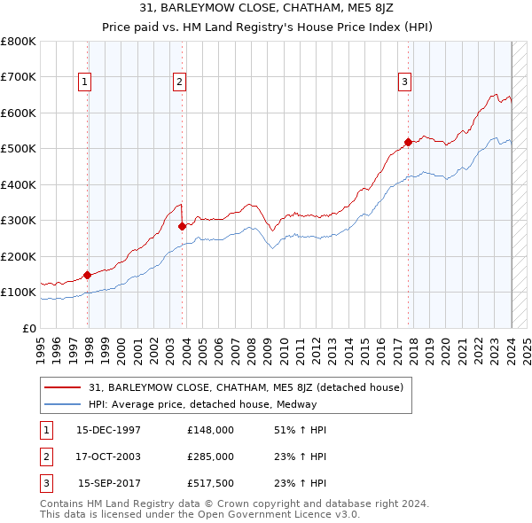 31, BARLEYMOW CLOSE, CHATHAM, ME5 8JZ: Price paid vs HM Land Registry's House Price Index