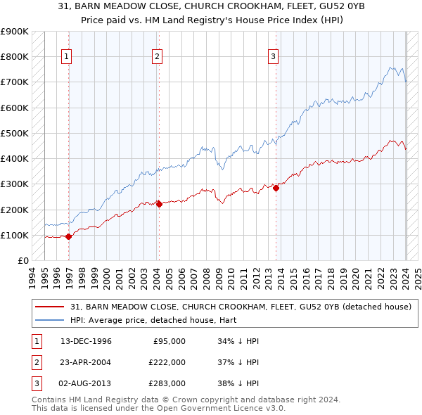 31, BARN MEADOW CLOSE, CHURCH CROOKHAM, FLEET, GU52 0YB: Price paid vs HM Land Registry's House Price Index