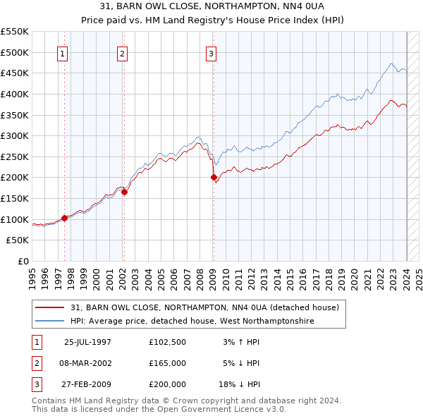 31, BARN OWL CLOSE, NORTHAMPTON, NN4 0UA: Price paid vs HM Land Registry's House Price Index
