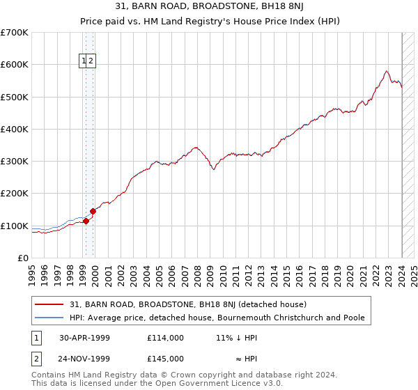 31, BARN ROAD, BROADSTONE, BH18 8NJ: Price paid vs HM Land Registry's House Price Index