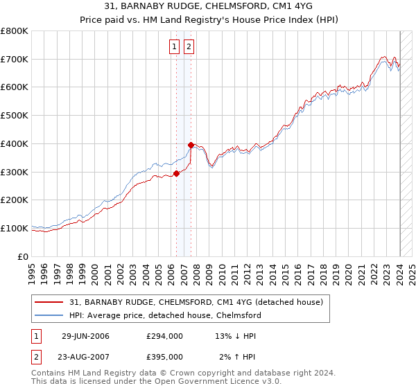 31, BARNABY RUDGE, CHELMSFORD, CM1 4YG: Price paid vs HM Land Registry's House Price Index