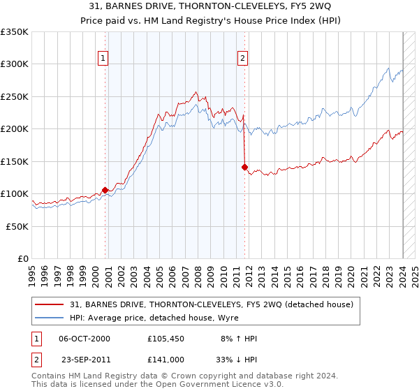 31, BARNES DRIVE, THORNTON-CLEVELEYS, FY5 2WQ: Price paid vs HM Land Registry's House Price Index