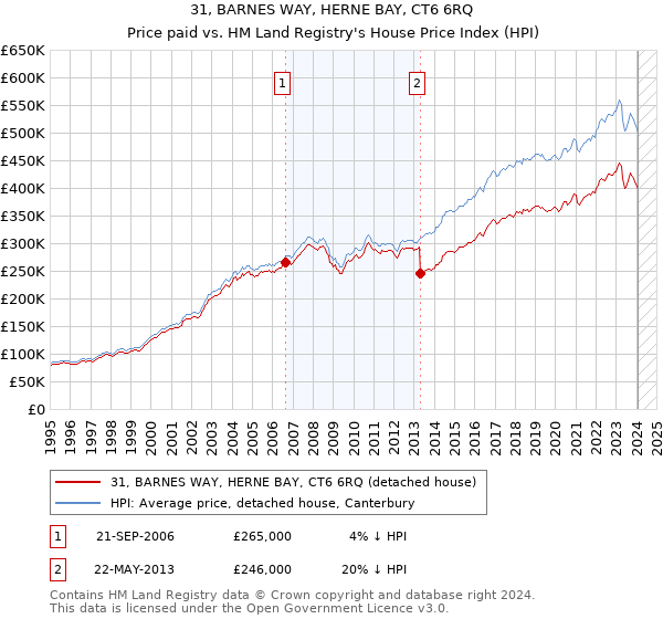 31, BARNES WAY, HERNE BAY, CT6 6RQ: Price paid vs HM Land Registry's House Price Index
