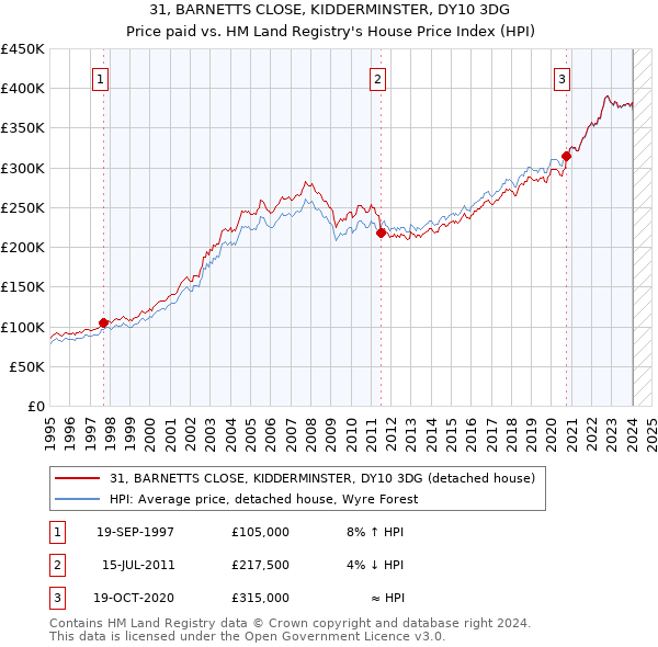 31, BARNETTS CLOSE, KIDDERMINSTER, DY10 3DG: Price paid vs HM Land Registry's House Price Index