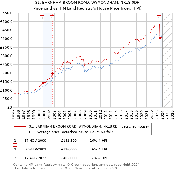 31, BARNHAM BROOM ROAD, WYMONDHAM, NR18 0DF: Price paid vs HM Land Registry's House Price Index