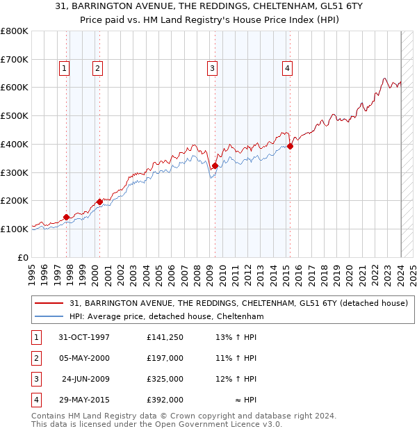 31, BARRINGTON AVENUE, THE REDDINGS, CHELTENHAM, GL51 6TY: Price paid vs HM Land Registry's House Price Index