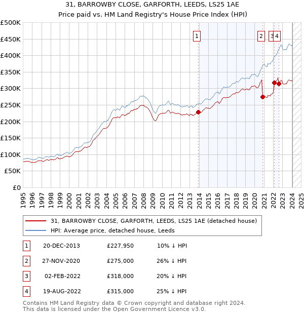 31, BARROWBY CLOSE, GARFORTH, LEEDS, LS25 1AE: Price paid vs HM Land Registry's House Price Index