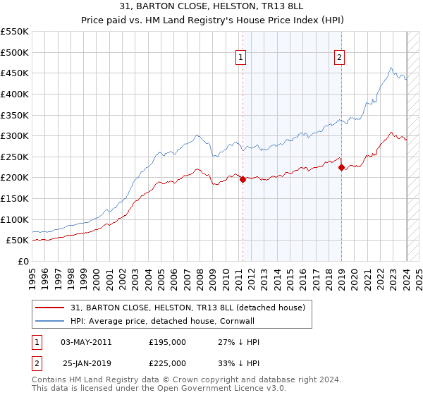 31, BARTON CLOSE, HELSTON, TR13 8LL: Price paid vs HM Land Registry's House Price Index