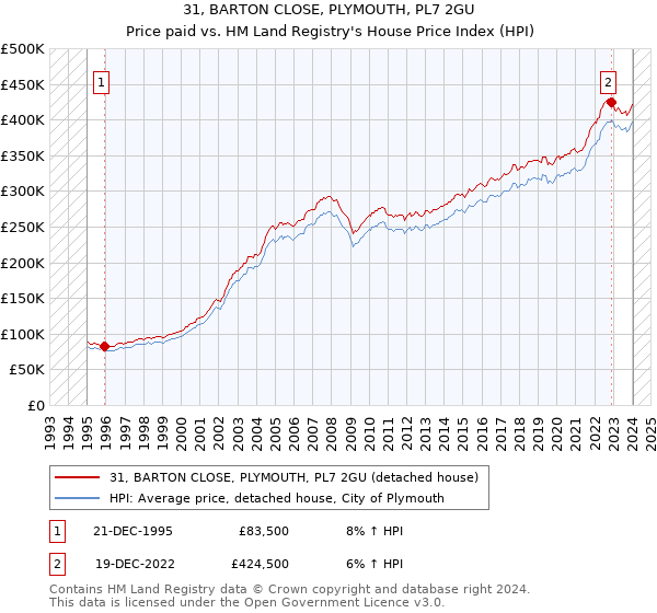 31, BARTON CLOSE, PLYMOUTH, PL7 2GU: Price paid vs HM Land Registry's House Price Index