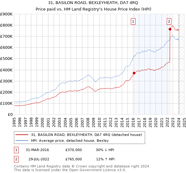 31, BASILON ROAD, BEXLEYHEATH, DA7 4RQ: Price paid vs HM Land Registry's House Price Index