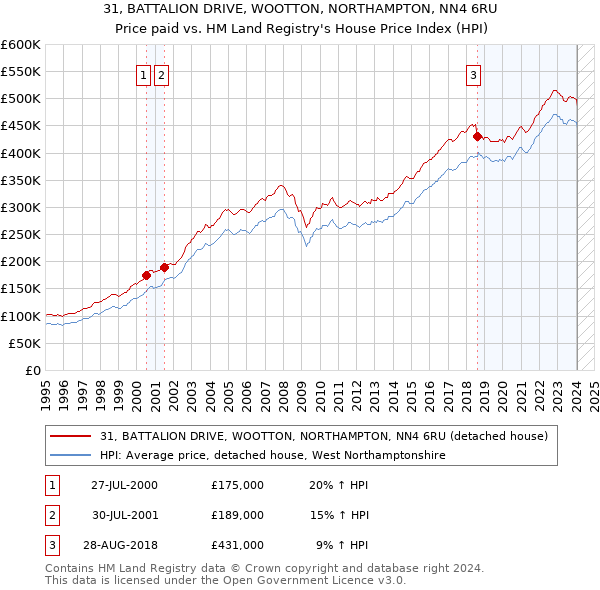 31, BATTALION DRIVE, WOOTTON, NORTHAMPTON, NN4 6RU: Price paid vs HM Land Registry's House Price Index
