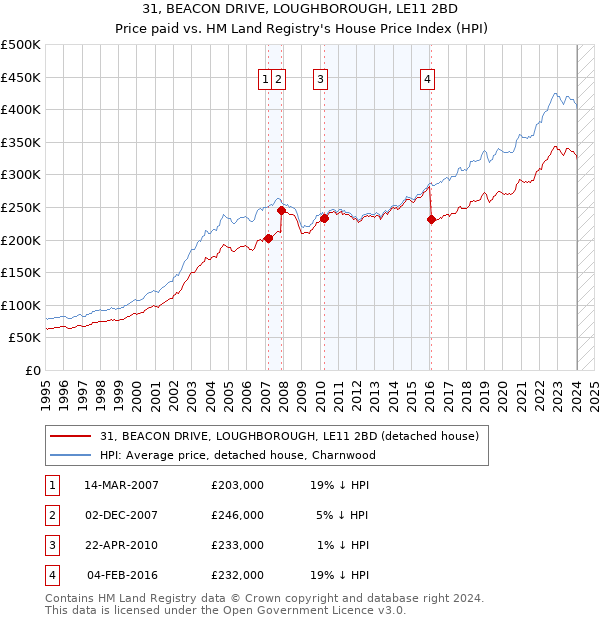 31, BEACON DRIVE, LOUGHBOROUGH, LE11 2BD: Price paid vs HM Land Registry's House Price Index