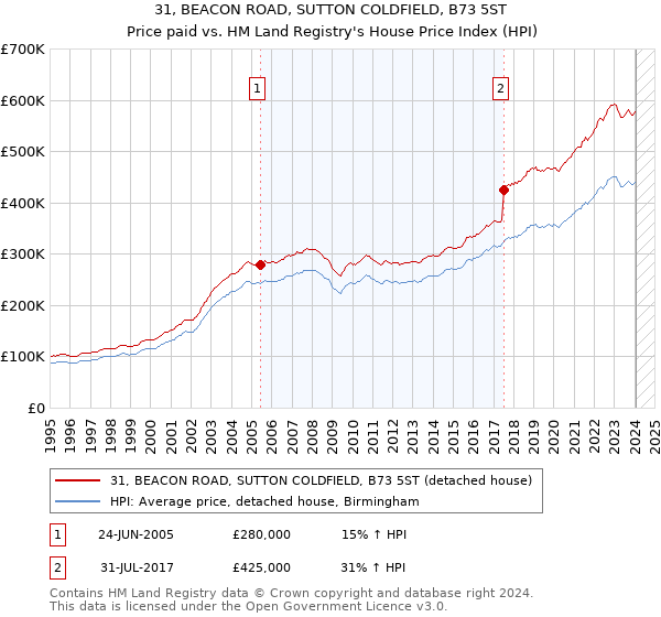 31, BEACON ROAD, SUTTON COLDFIELD, B73 5ST: Price paid vs HM Land Registry's House Price Index