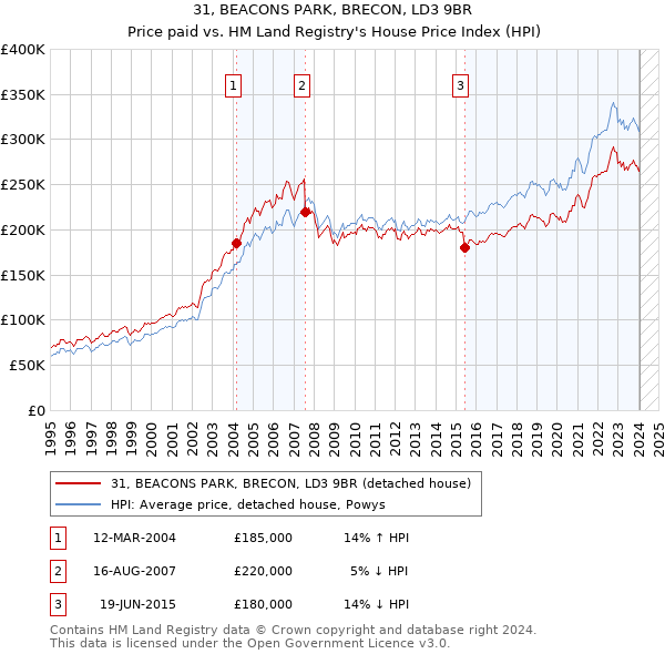 31, BEACONS PARK, BRECON, LD3 9BR: Price paid vs HM Land Registry's House Price Index