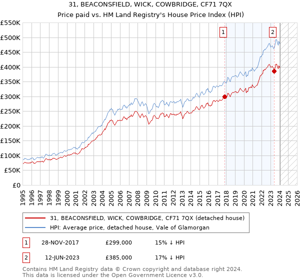 31, BEACONSFIELD, WICK, COWBRIDGE, CF71 7QX: Price paid vs HM Land Registry's House Price Index