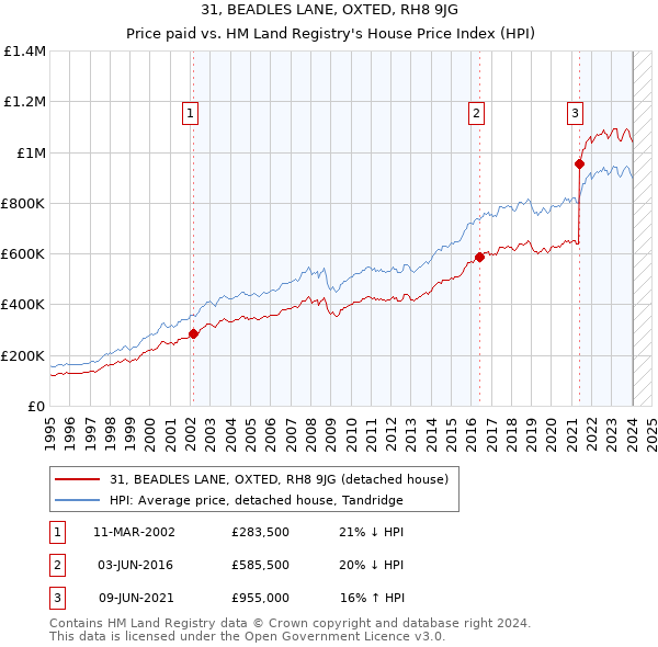 31, BEADLES LANE, OXTED, RH8 9JG: Price paid vs HM Land Registry's House Price Index