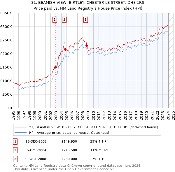 31, BEAMISH VIEW, BIRTLEY, CHESTER LE STREET, DH3 1RS: Price paid vs HM Land Registry's House Price Index