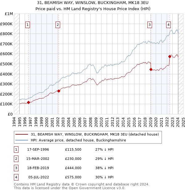 31, BEAMISH WAY, WINSLOW, BUCKINGHAM, MK18 3EU: Price paid vs HM Land Registry's House Price Index