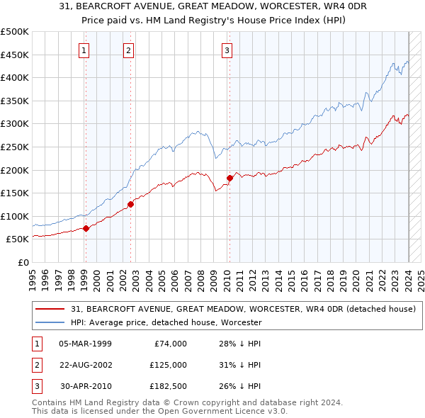 31, BEARCROFT AVENUE, GREAT MEADOW, WORCESTER, WR4 0DR: Price paid vs HM Land Registry's House Price Index
