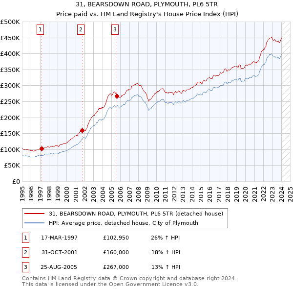 31, BEARSDOWN ROAD, PLYMOUTH, PL6 5TR: Price paid vs HM Land Registry's House Price Index