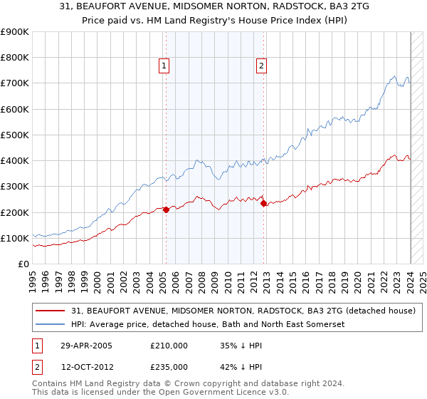 31, BEAUFORT AVENUE, MIDSOMER NORTON, RADSTOCK, BA3 2TG: Price paid vs HM Land Registry's House Price Index