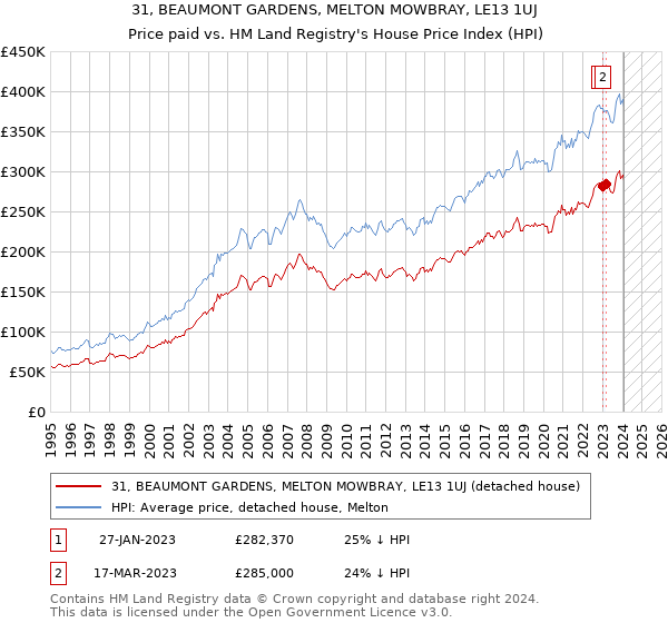31, BEAUMONT GARDENS, MELTON MOWBRAY, LE13 1UJ: Price paid vs HM Land Registry's House Price Index