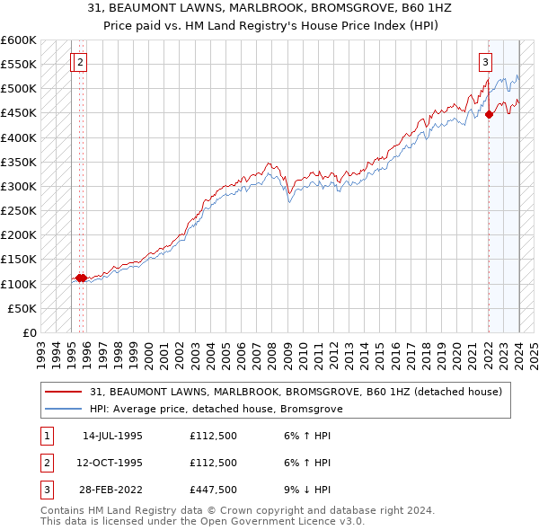 31, BEAUMONT LAWNS, MARLBROOK, BROMSGROVE, B60 1HZ: Price paid vs HM Land Registry's House Price Index