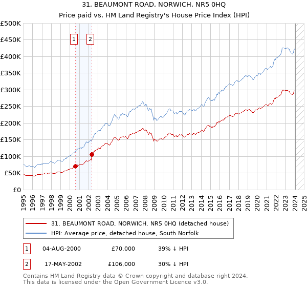 31, BEAUMONT ROAD, NORWICH, NR5 0HQ: Price paid vs HM Land Registry's House Price Index