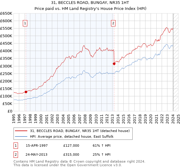 31, BECCLES ROAD, BUNGAY, NR35 1HT: Price paid vs HM Land Registry's House Price Index