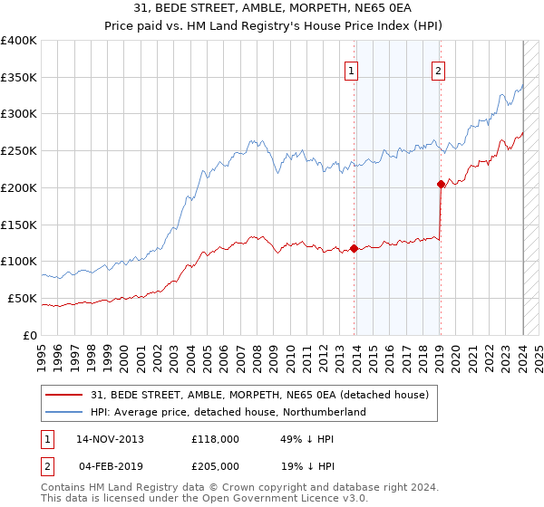 31, BEDE STREET, AMBLE, MORPETH, NE65 0EA: Price paid vs HM Land Registry's House Price Index