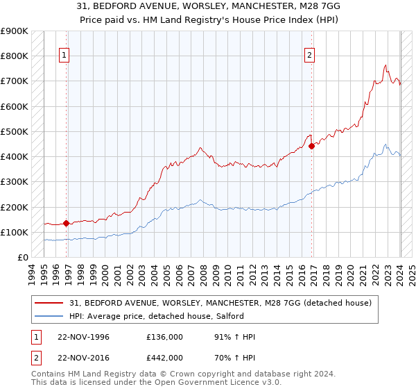 31, BEDFORD AVENUE, WORSLEY, MANCHESTER, M28 7GG: Price paid vs HM Land Registry's House Price Index
