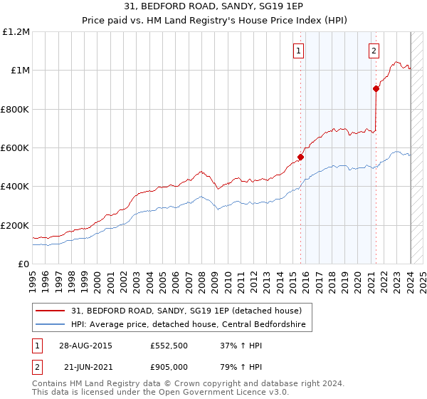 31, BEDFORD ROAD, SANDY, SG19 1EP: Price paid vs HM Land Registry's House Price Index