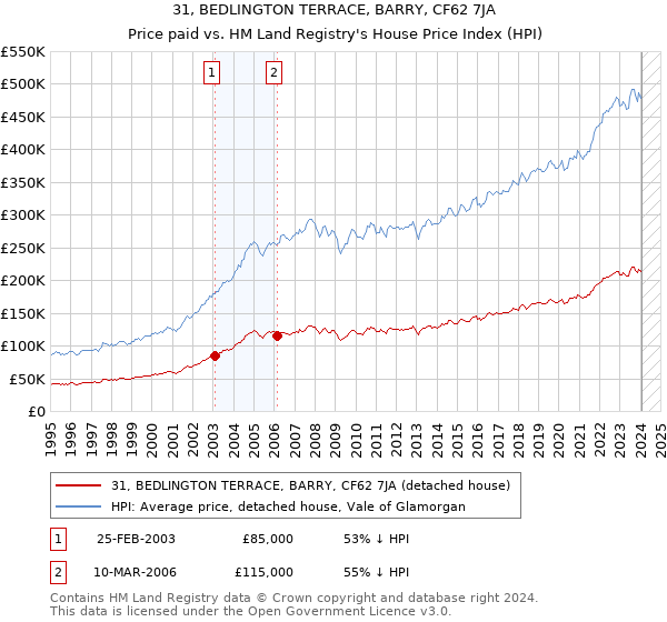 31, BEDLINGTON TERRACE, BARRY, CF62 7JA: Price paid vs HM Land Registry's House Price Index