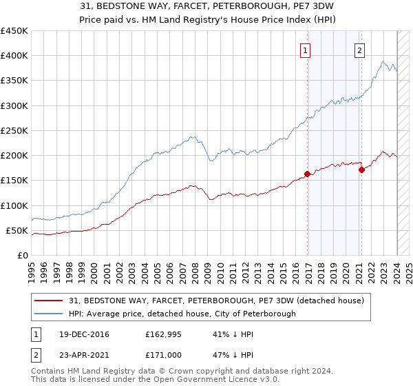 31, BEDSTONE WAY, FARCET, PETERBOROUGH, PE7 3DW: Price paid vs HM Land Registry's House Price Index