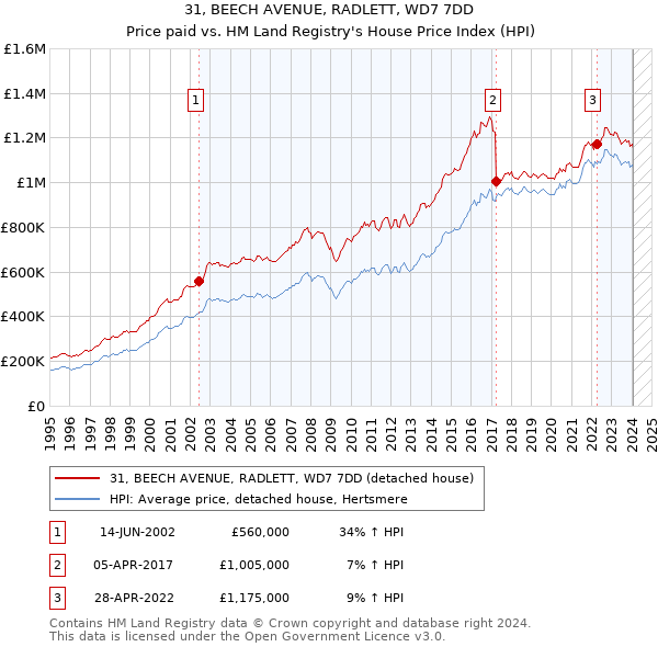 31, BEECH AVENUE, RADLETT, WD7 7DD: Price paid vs HM Land Registry's House Price Index