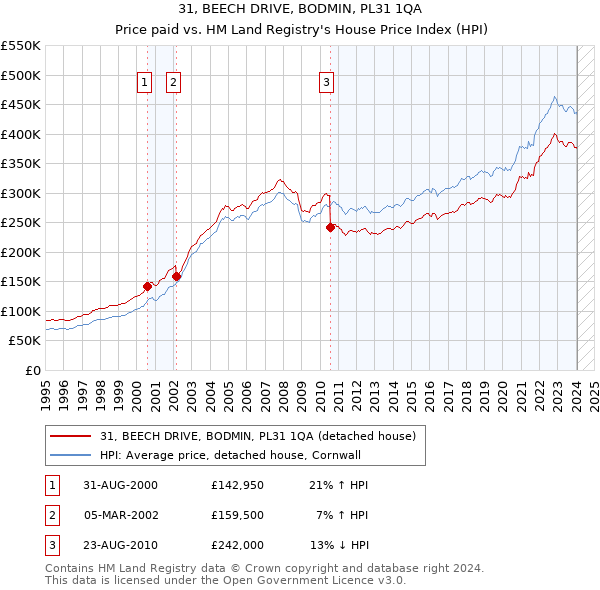 31, BEECH DRIVE, BODMIN, PL31 1QA: Price paid vs HM Land Registry's House Price Index