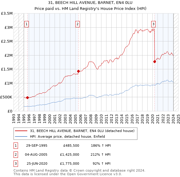 31, BEECH HILL AVENUE, BARNET, EN4 0LU: Price paid vs HM Land Registry's House Price Index