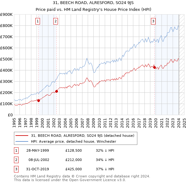 31, BEECH ROAD, ALRESFORD, SO24 9JS: Price paid vs HM Land Registry's House Price Index
