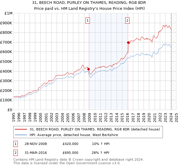 31, BEECH ROAD, PURLEY ON THAMES, READING, RG8 8DR: Price paid vs HM Land Registry's House Price Index