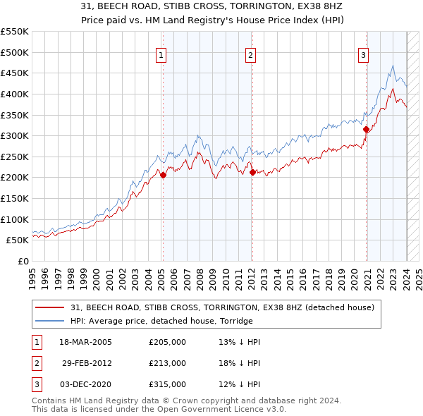 31, BEECH ROAD, STIBB CROSS, TORRINGTON, EX38 8HZ: Price paid vs HM Land Registry's House Price Index