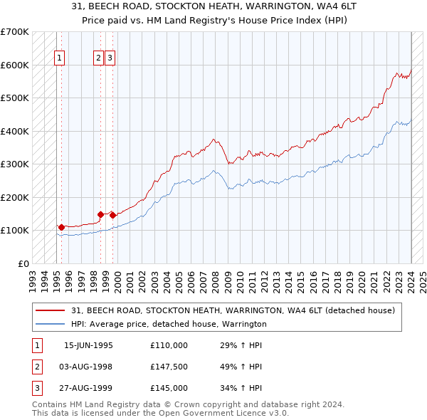 31, BEECH ROAD, STOCKTON HEATH, WARRINGTON, WA4 6LT: Price paid vs HM Land Registry's House Price Index
