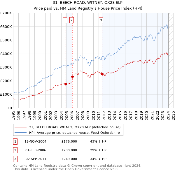 31, BEECH ROAD, WITNEY, OX28 6LP: Price paid vs HM Land Registry's House Price Index