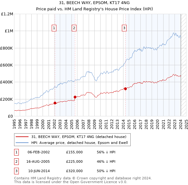 31, BEECH WAY, EPSOM, KT17 4NG: Price paid vs HM Land Registry's House Price Index