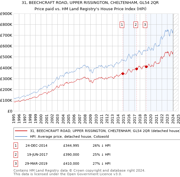 31, BEECHCRAFT ROAD, UPPER RISSINGTON, CHELTENHAM, GL54 2QR: Price paid vs HM Land Registry's House Price Index