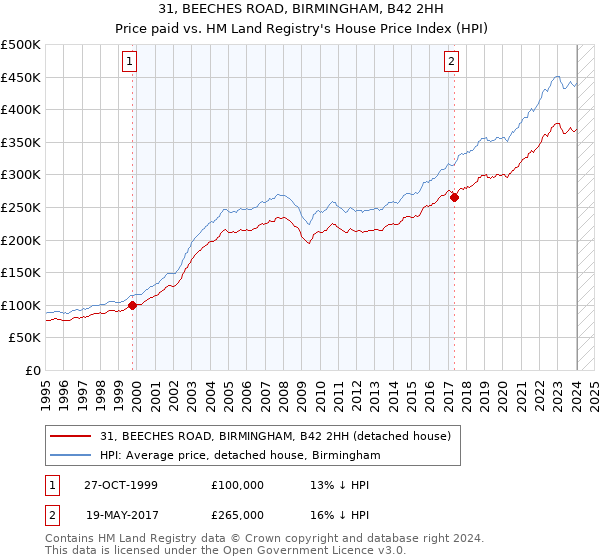 31, BEECHES ROAD, BIRMINGHAM, B42 2HH: Price paid vs HM Land Registry's House Price Index