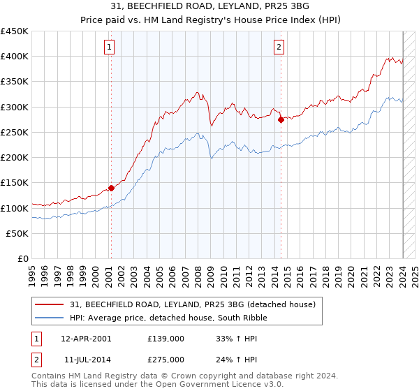 31, BEECHFIELD ROAD, LEYLAND, PR25 3BG: Price paid vs HM Land Registry's House Price Index