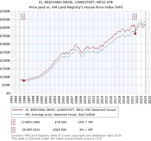 31, BEECHING DRIVE, LOWESTOFT, NR32 4TB: Price paid vs HM Land Registry's House Price Index